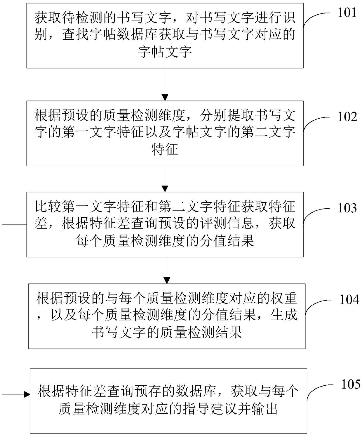Calligraphy quality detection method and device based on artificial intelligence, and electronic equipment