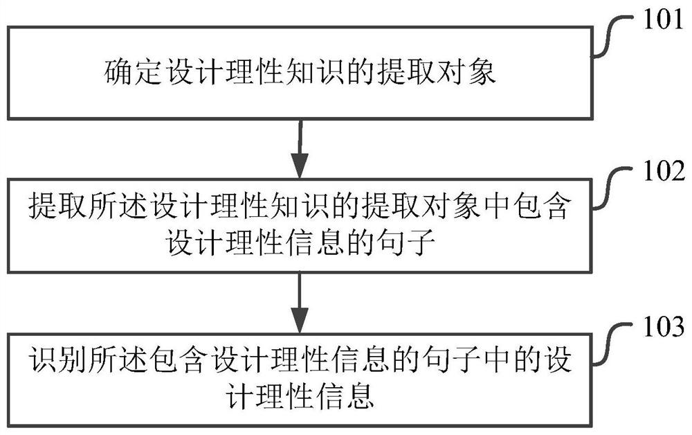 Method and device for recognizing design rationality and computer storage medium