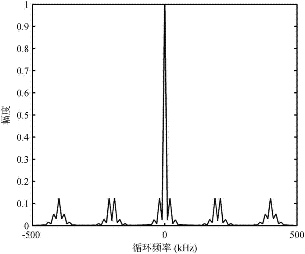 Radio signal carrier frequency estimation method based on generalized cyclic correlation entropy