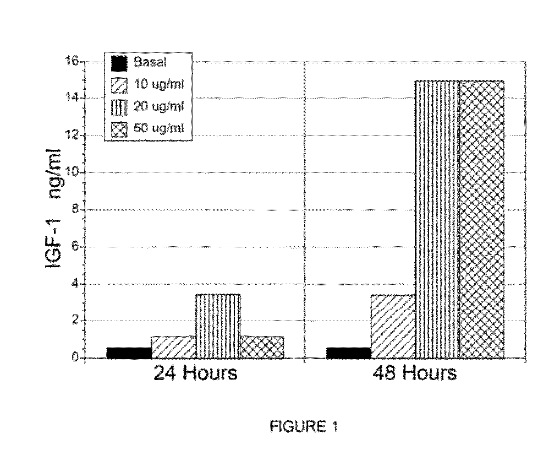 Methods and compositions to enhance endogenous IGF production and their uses