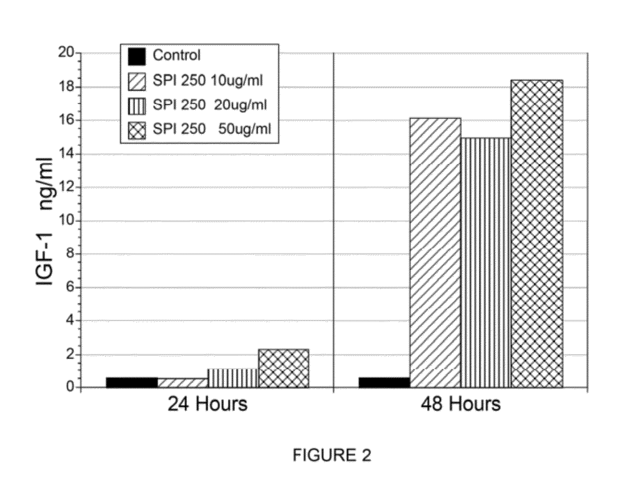 Methods and compositions to enhance endogenous IGF production and their uses