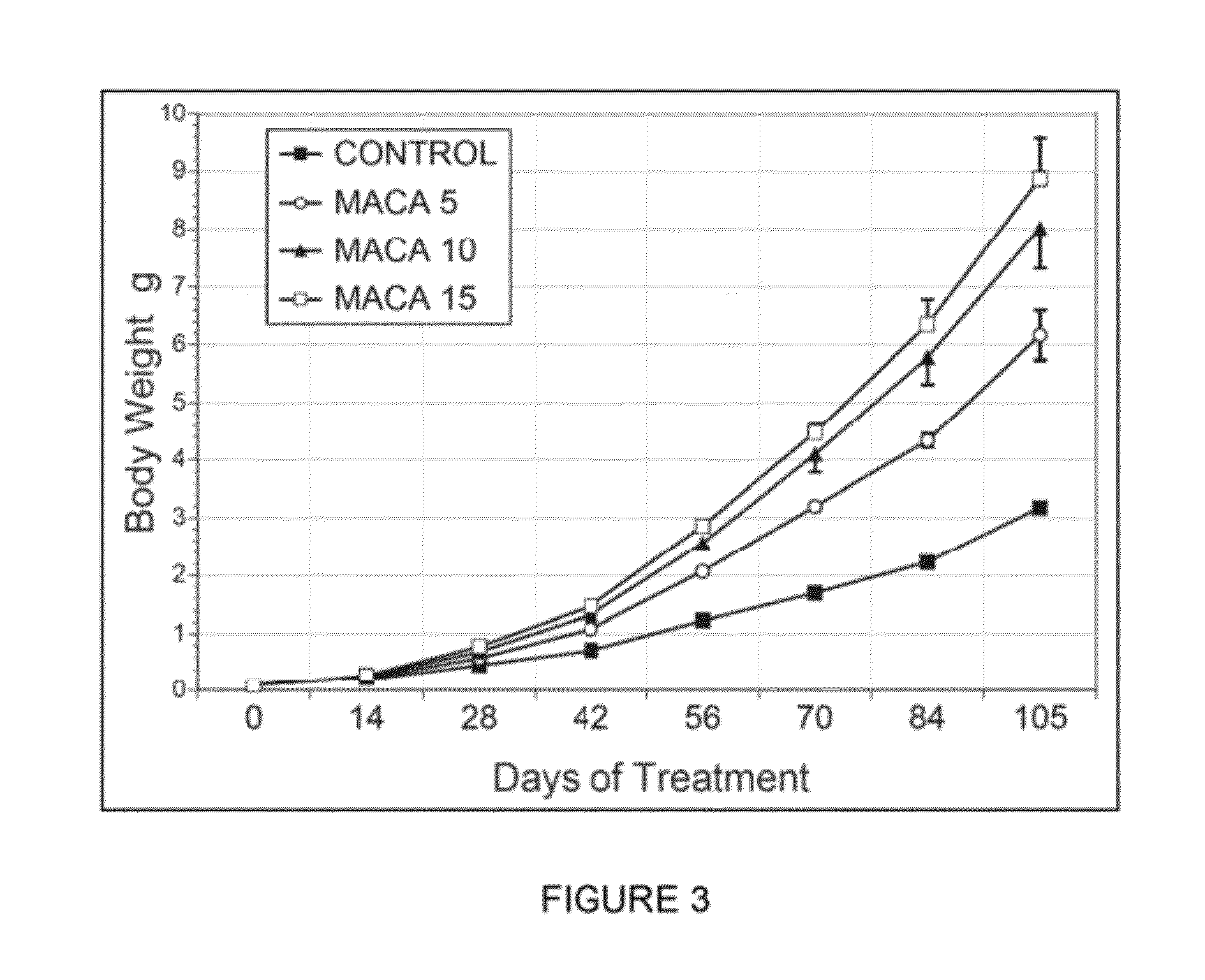 Methods and compositions to enhance endogenous IGF production and their uses