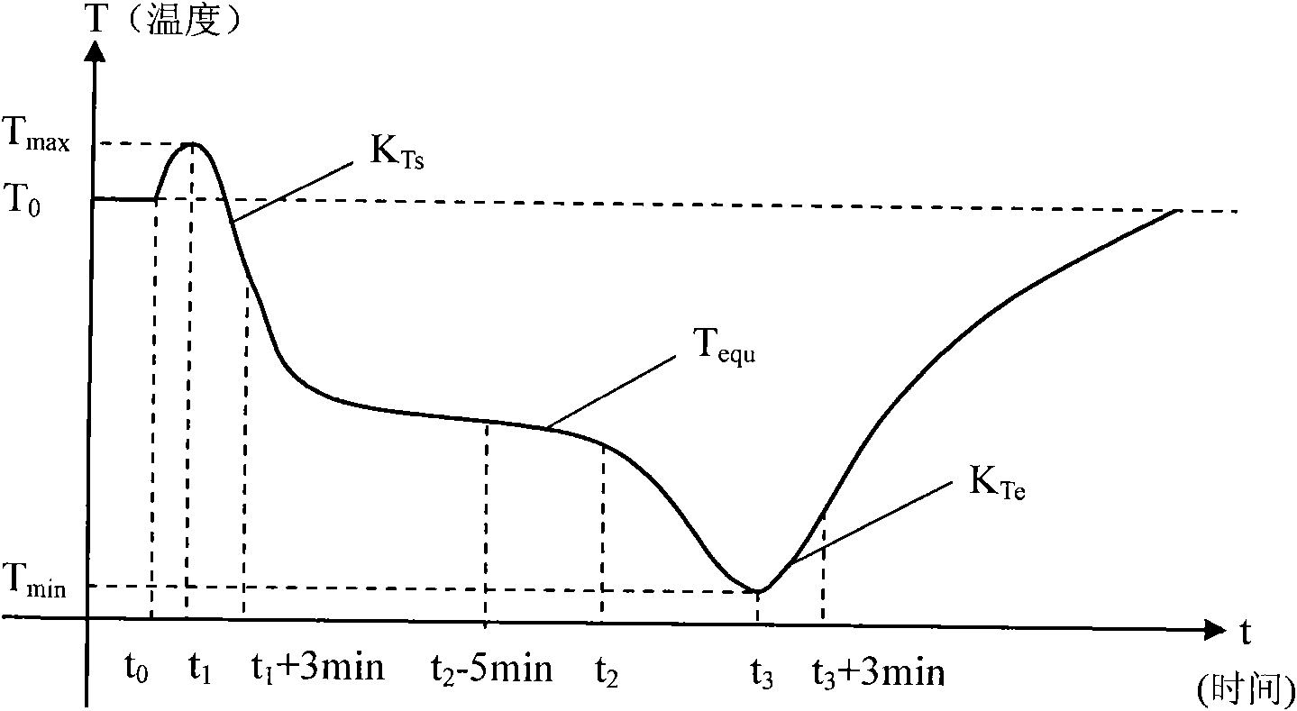 Method of testing textile dynamic heat-moisture transmission performance