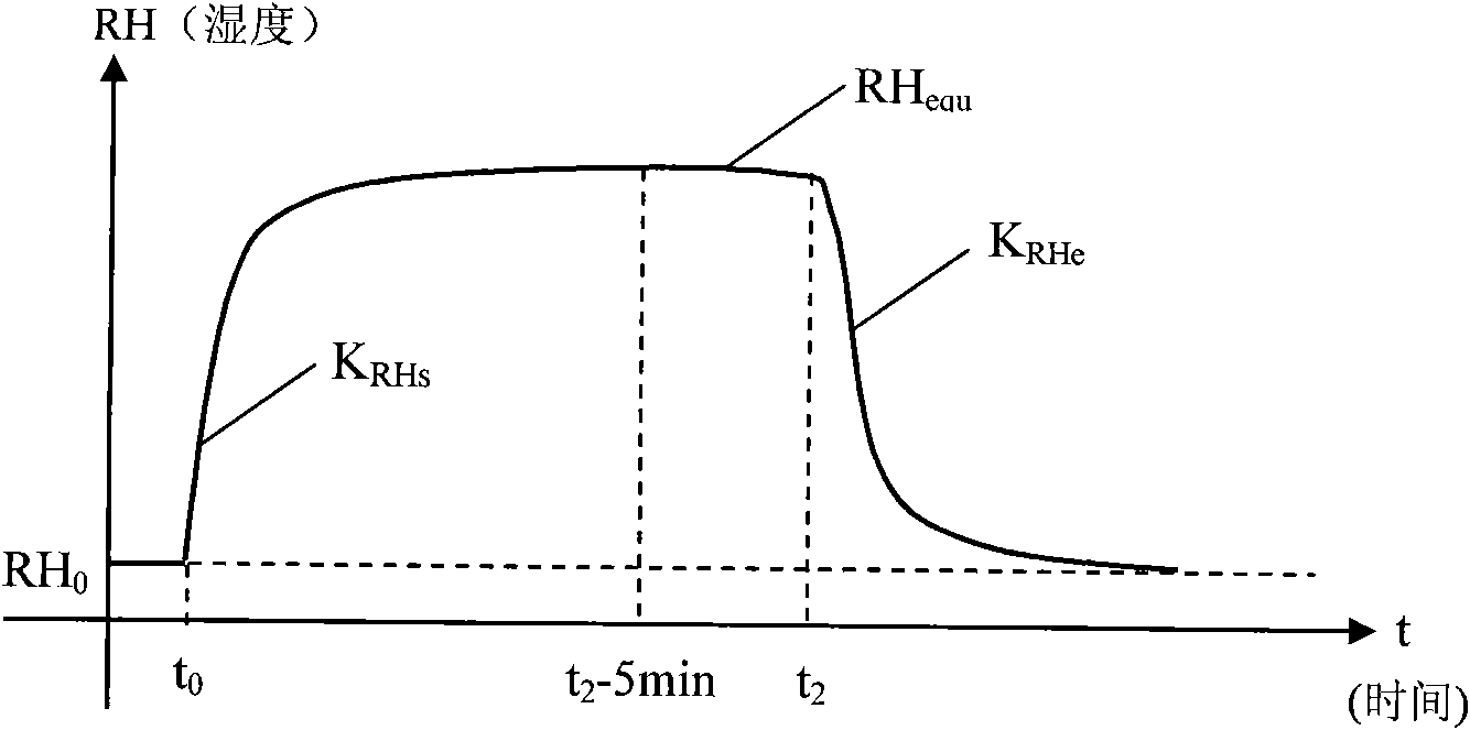 Method of testing textile dynamic heat-moisture transmission performance