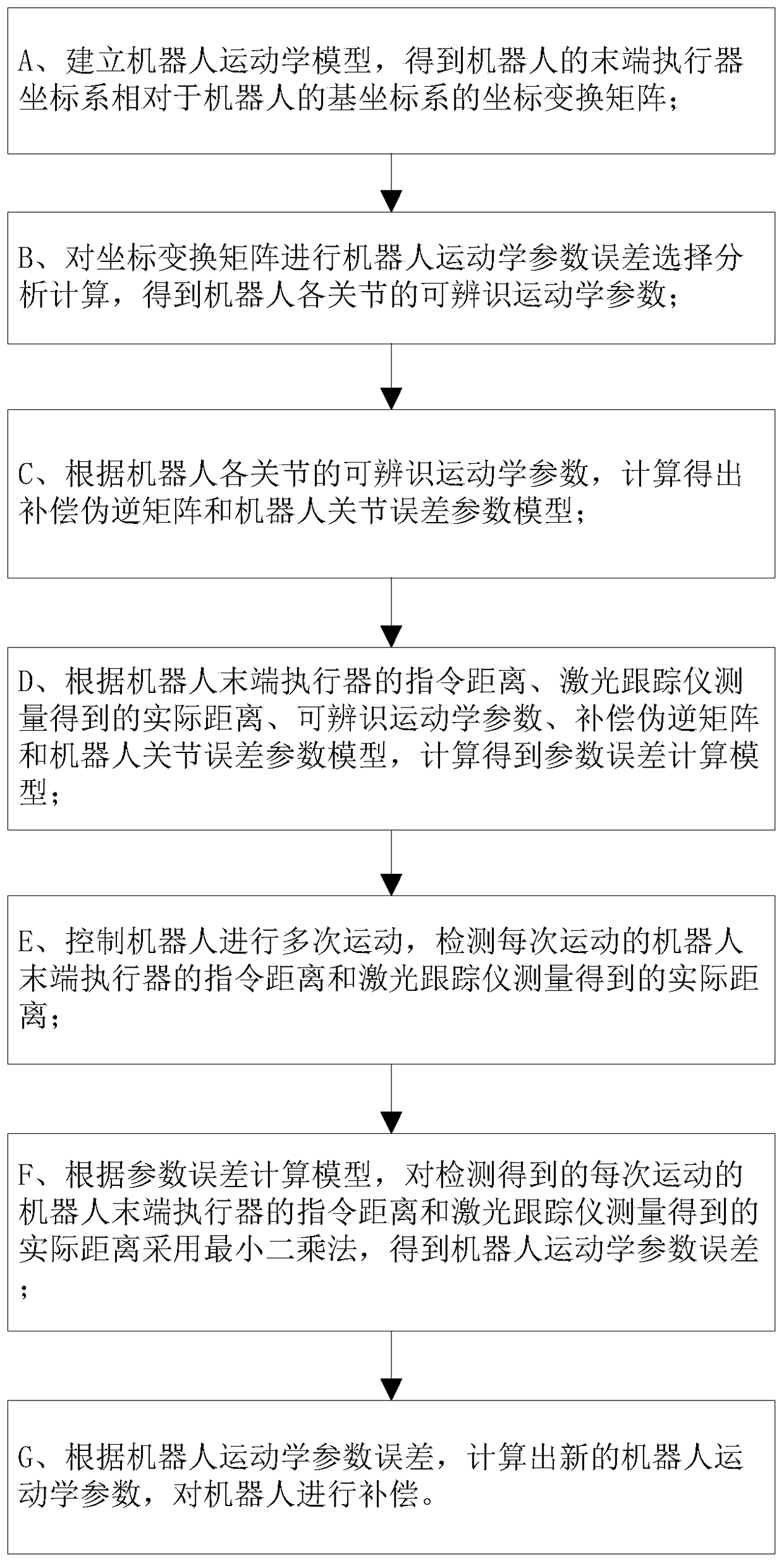 Robot Position Error Compensation Method Based on Distance Identification of Redundant Kinematic Parameters