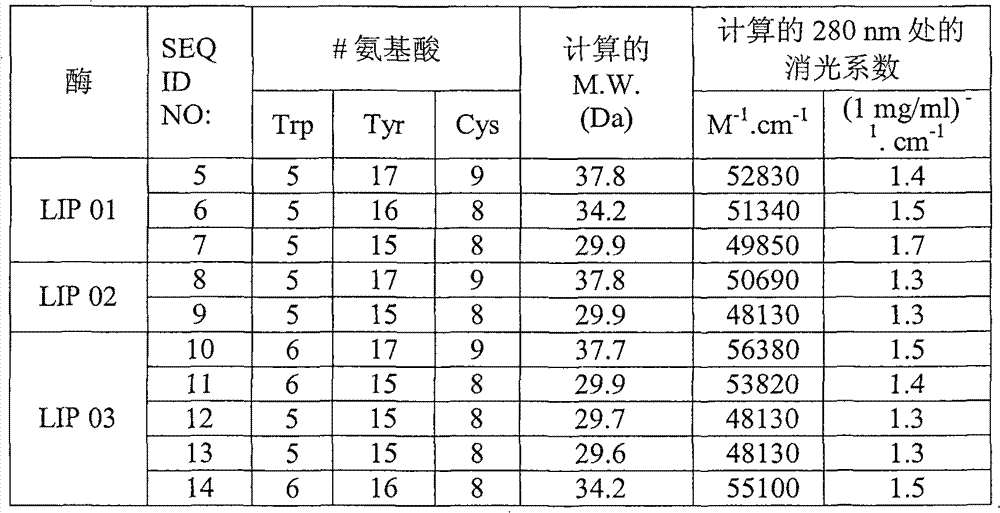 Novel lipases and uses thereof