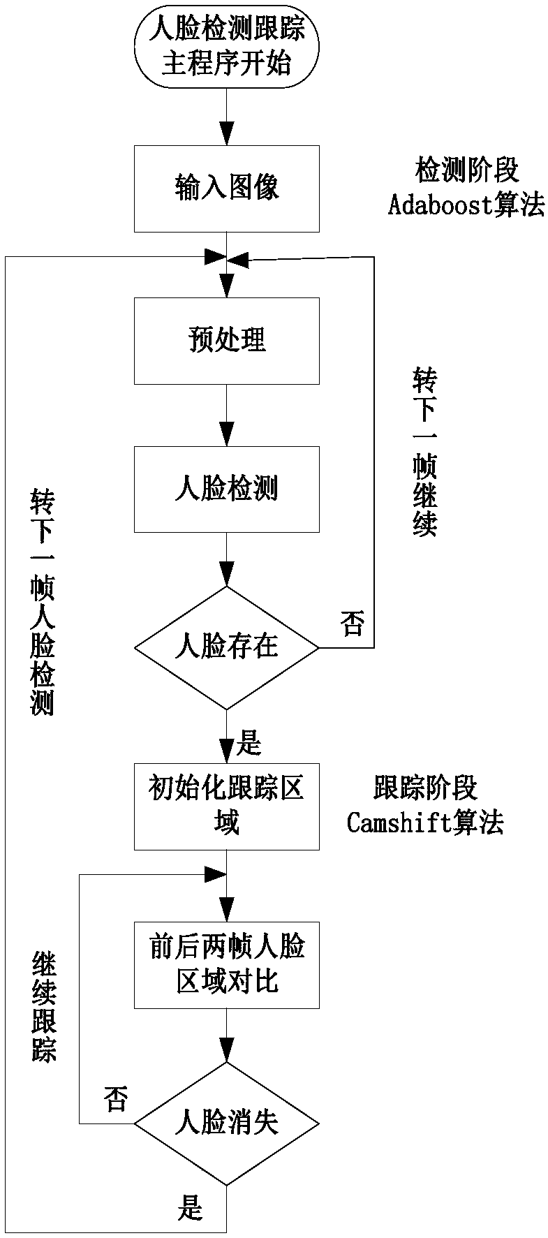 Multi-person close-up real-time recognition and automatic screenshot method for large live broadcasting scene
