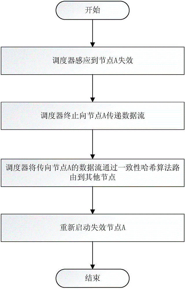 Failure recovery system and method of real-time streaming data processing based on memory data grid
