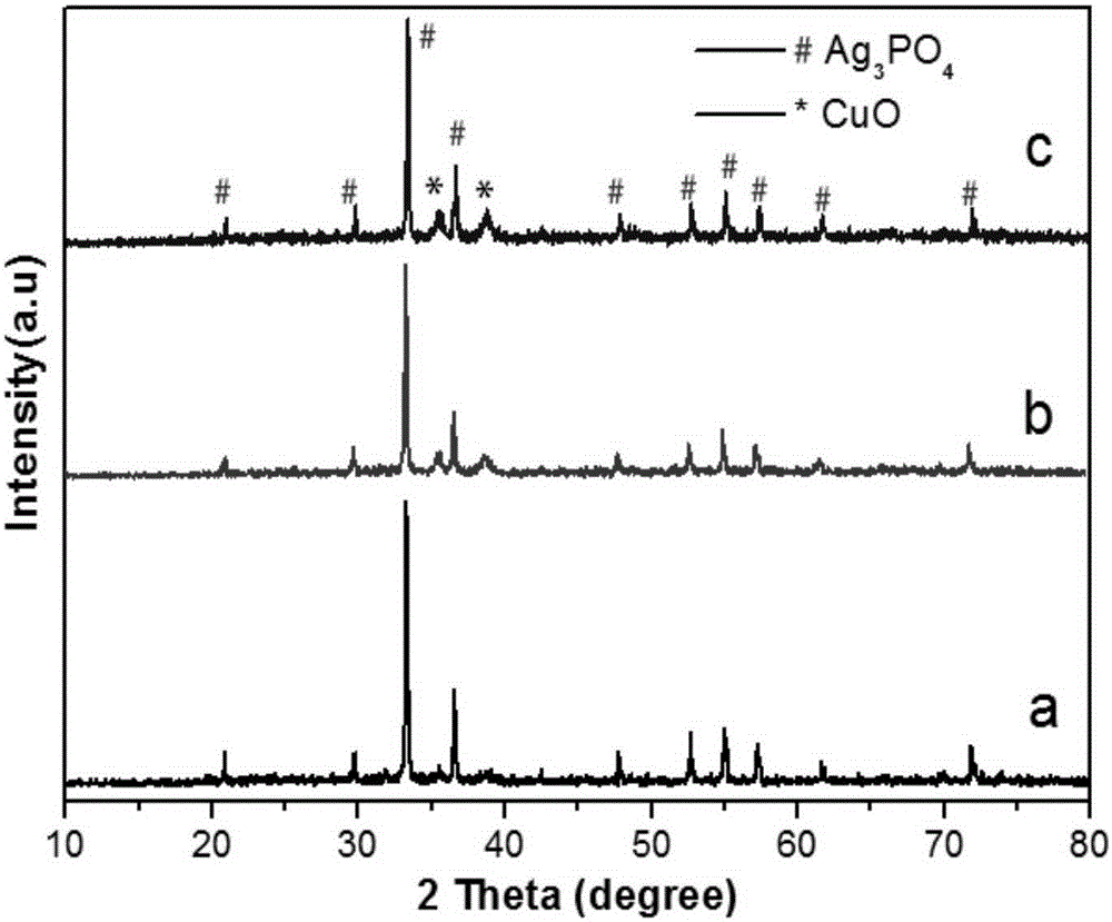 Efficient light fenton catalyst Ag3PO4/CuO and preparation method thereof