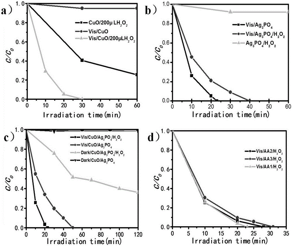 Efficient light fenton catalyst Ag3PO4/CuO and preparation method thereof