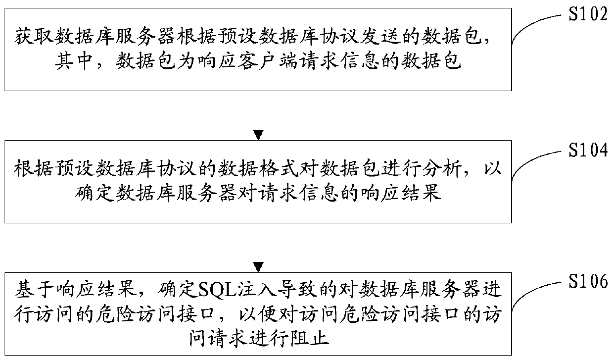 SQL injection audit or protection method and device based on database protocol