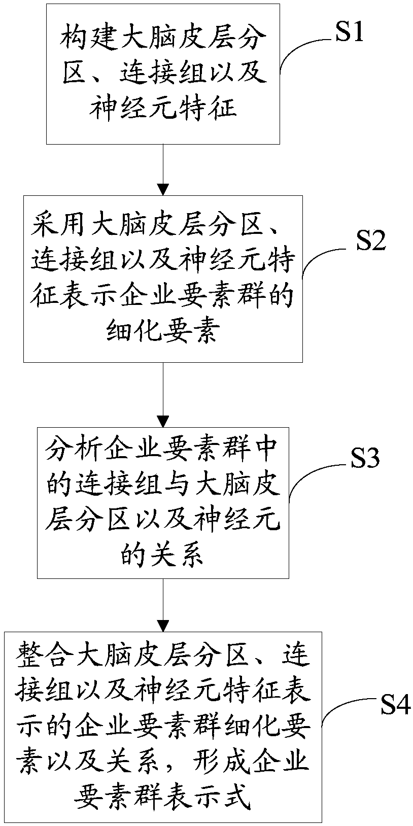 Enterprise factor group representation method based on human brain neural network model and system thereof