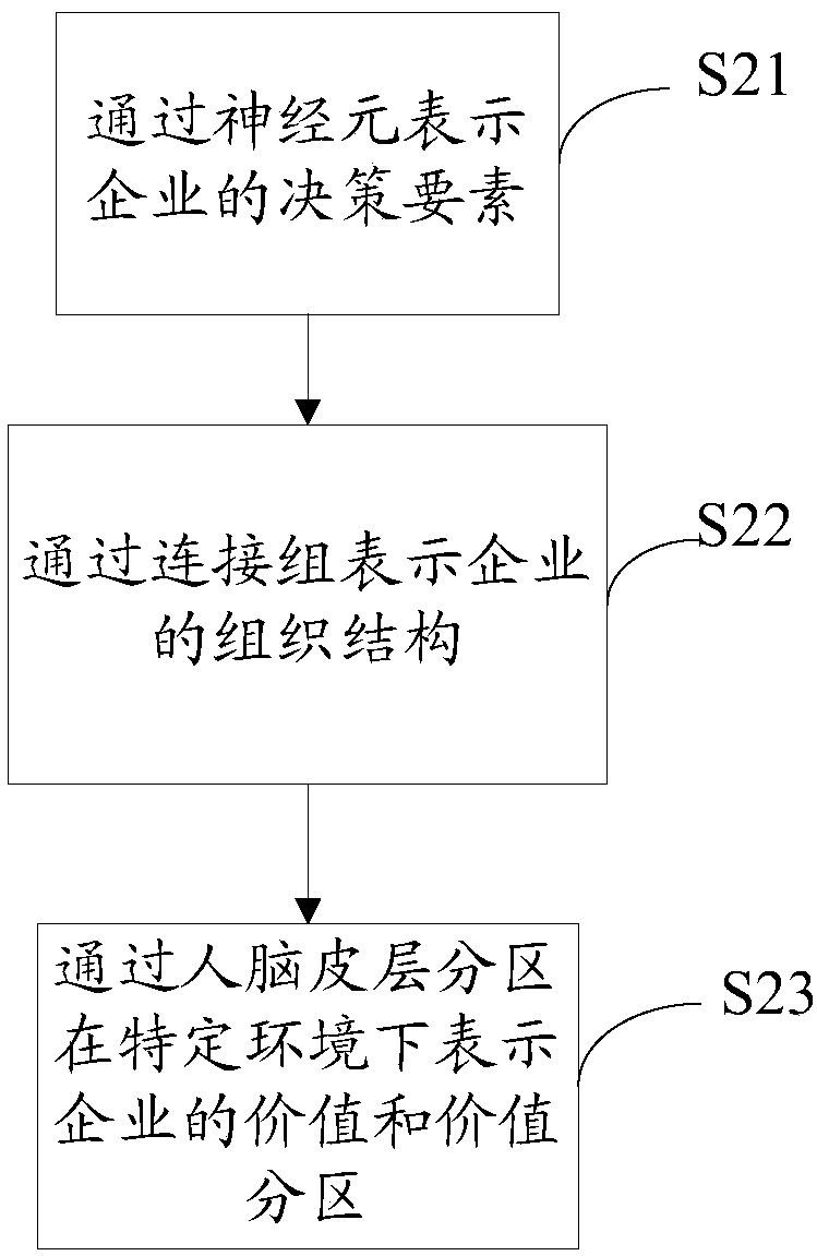 Enterprise factor group representation method based on human brain neural network model and system thereof