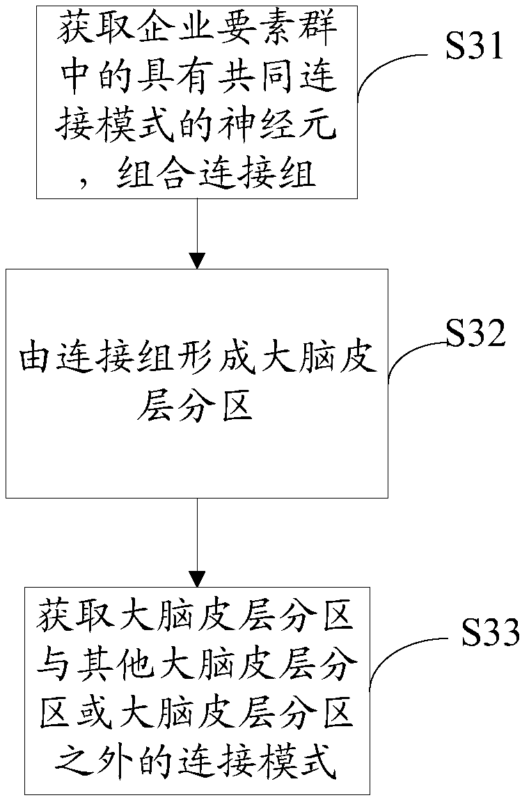 Enterprise factor group representation method based on human brain neural network model and system thereof