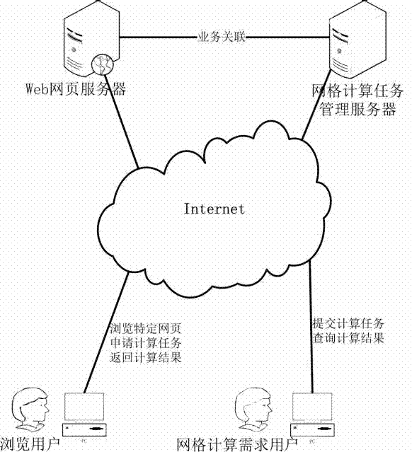 Method and system for grid computing based on web page
