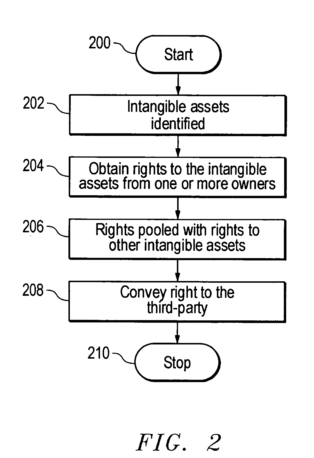 Method of creating value from intangible assets