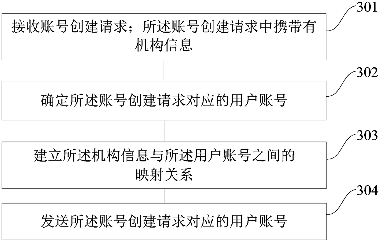 Account processing method and device, equipment and machine readable medium