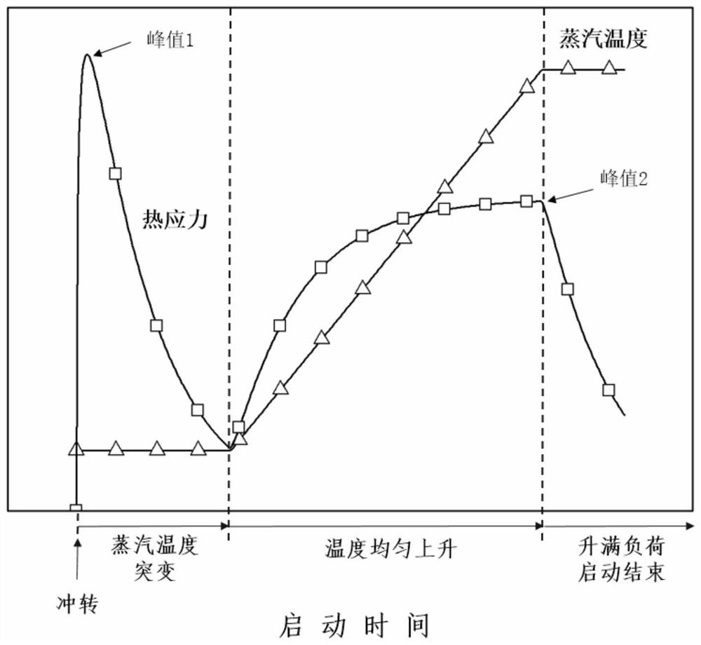 A method for increasing the load during the start-up process of a steam turbine unit