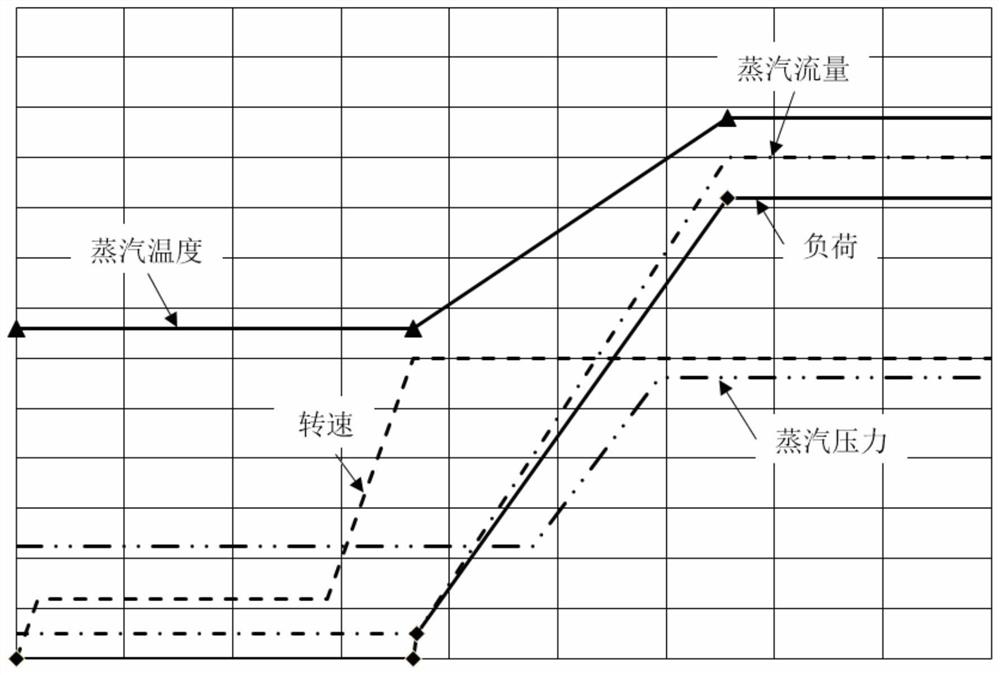 A method for increasing the load during the start-up process of a steam turbine unit