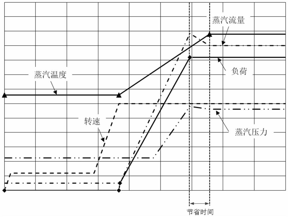 A method for increasing the load during the start-up process of a steam turbine unit