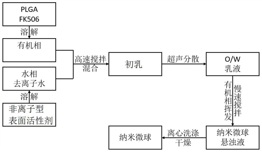 plga/fk506 drug-loaded nano-microspheres and its preparation method and application