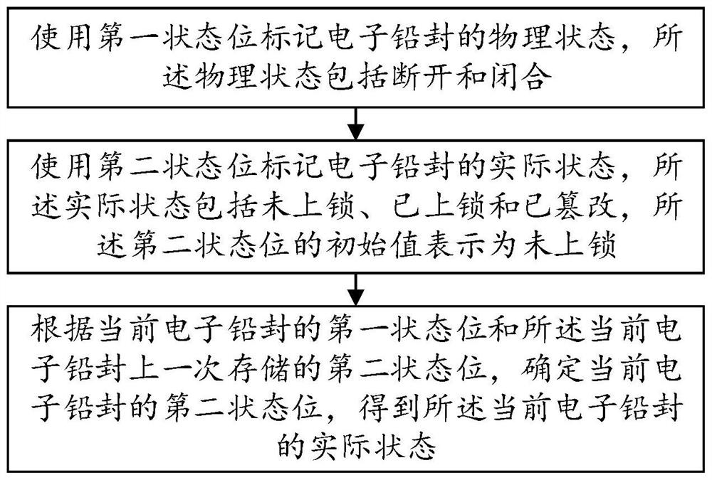 Irreversible electronic lead sealing method and terminal