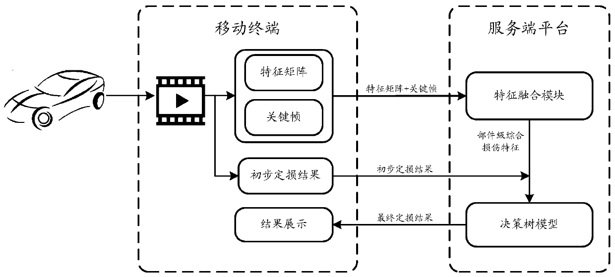 Vehicle loss assessment method and device executed by computer