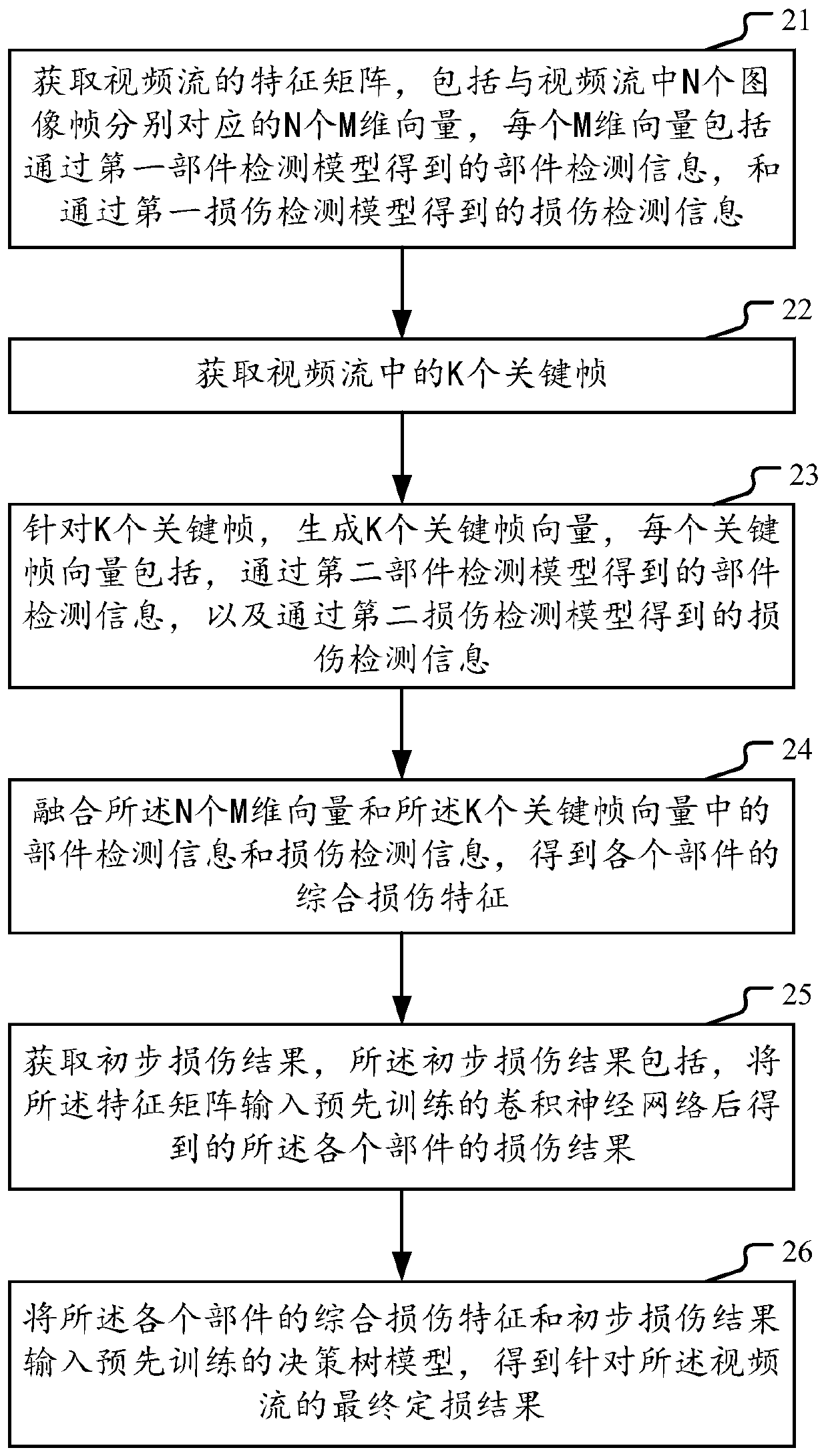 Vehicle loss assessment method and device executed by computer