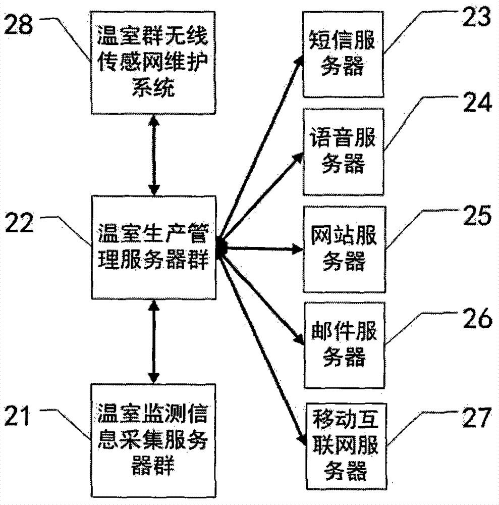 Cloud computing based monitoring and early warning control cloud service system and method for greenhouse cluster internet of things