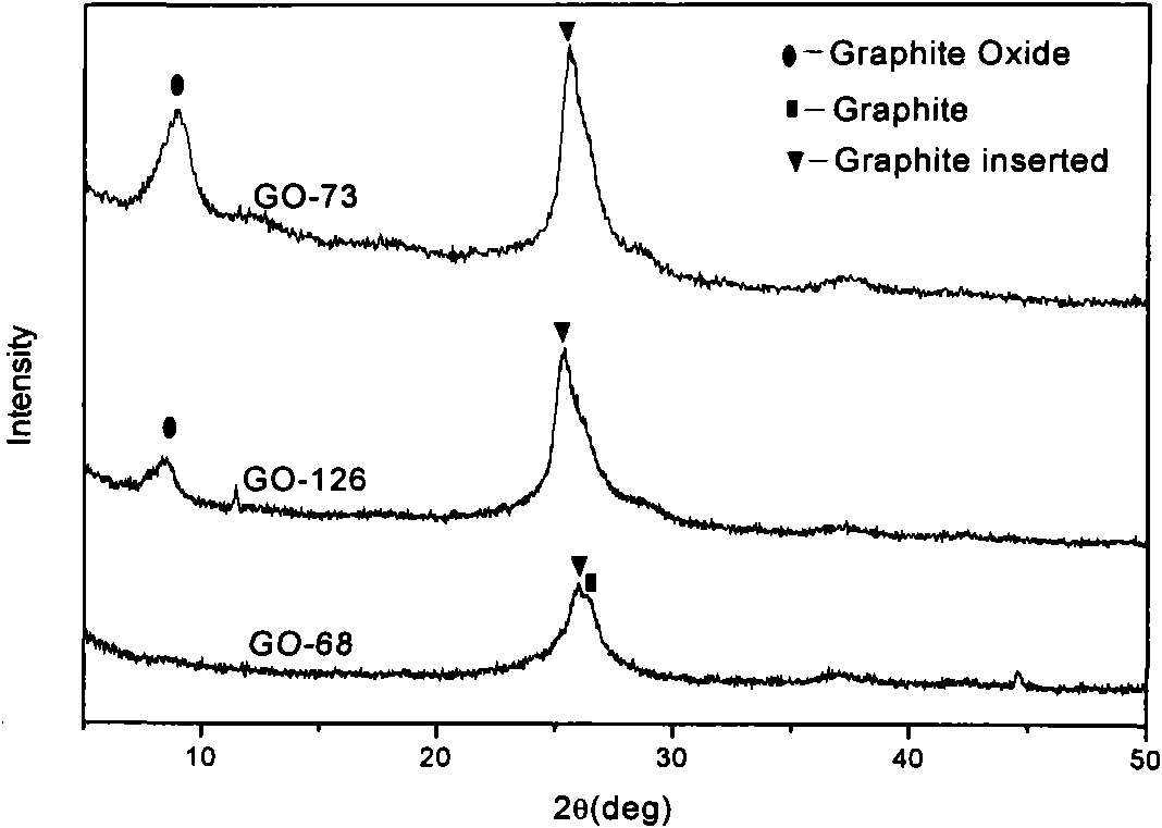 Method for synthesizing graphene oxide by ultrasonic assistance Hummers method