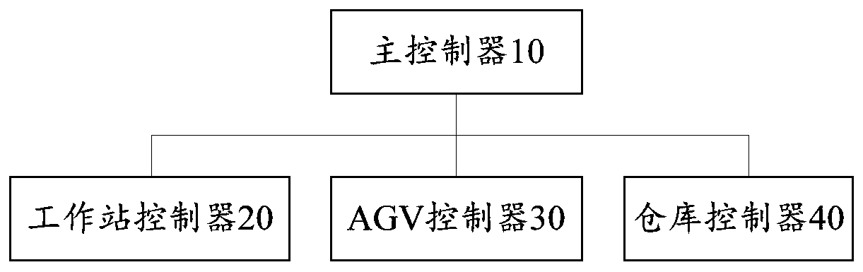Production control system and method and production management system