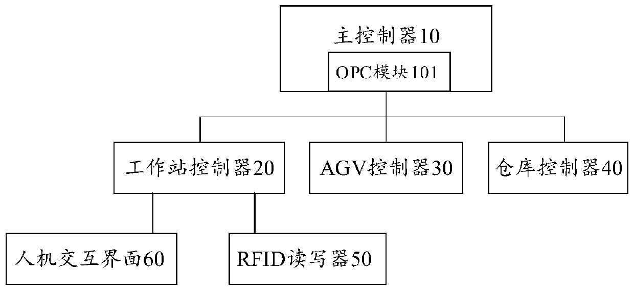 Production control system and method and production management system