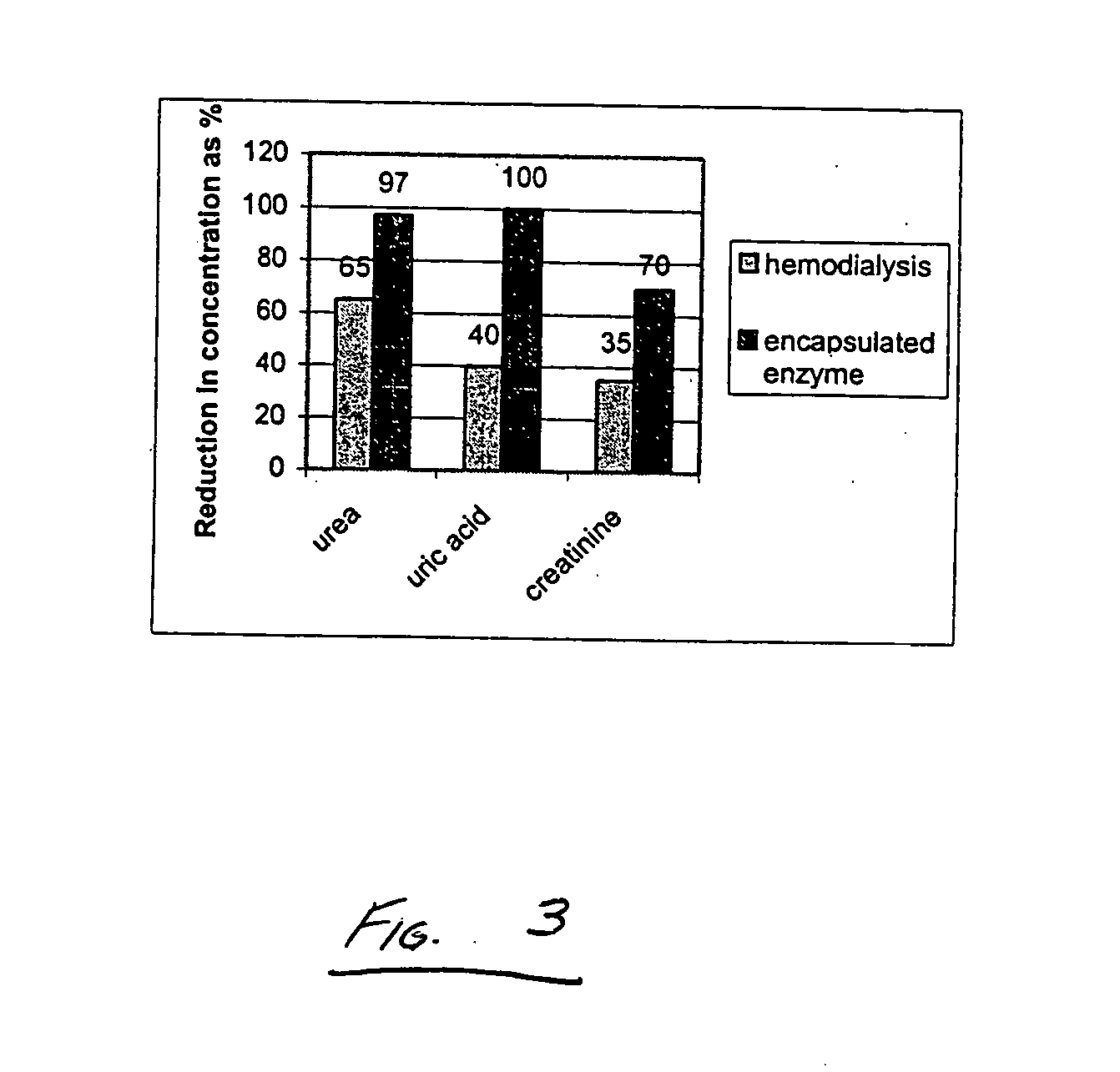 Systems and methods related to degradation of uremic toxins
