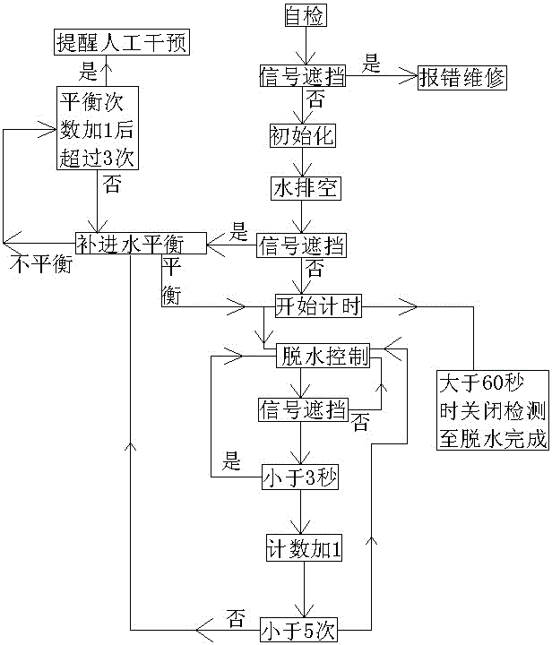 Washing machine with infrared switch and dewatering control method for same