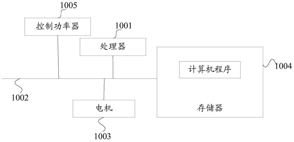 Control method of motor, power mechanism, electric vehicle, and readable storage medium