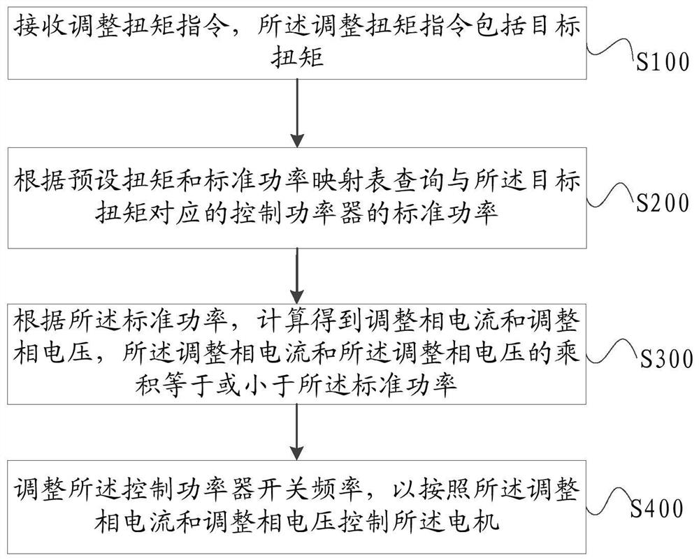 Control method of motor, power mechanism, electric vehicle, and readable storage medium