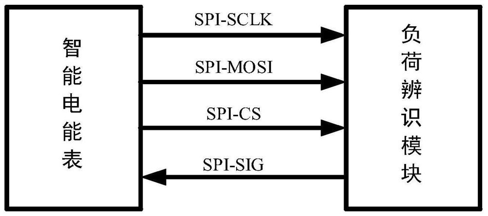 A communication method and system for an SPI-based smart electric energy meter and a load identification module
