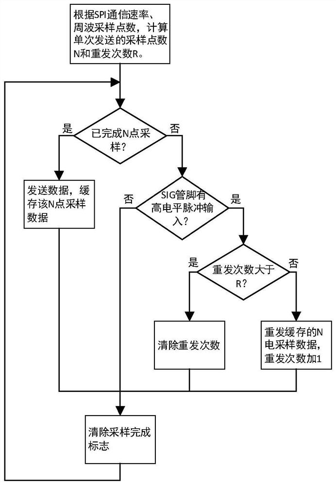 A communication method and system for an SPI-based smart electric energy meter and a load identification module