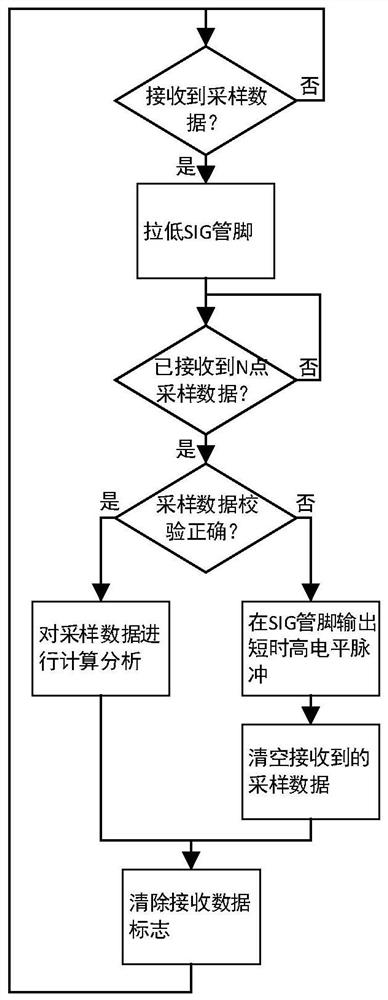 A communication method and system for an SPI-based smart electric energy meter and a load identification module