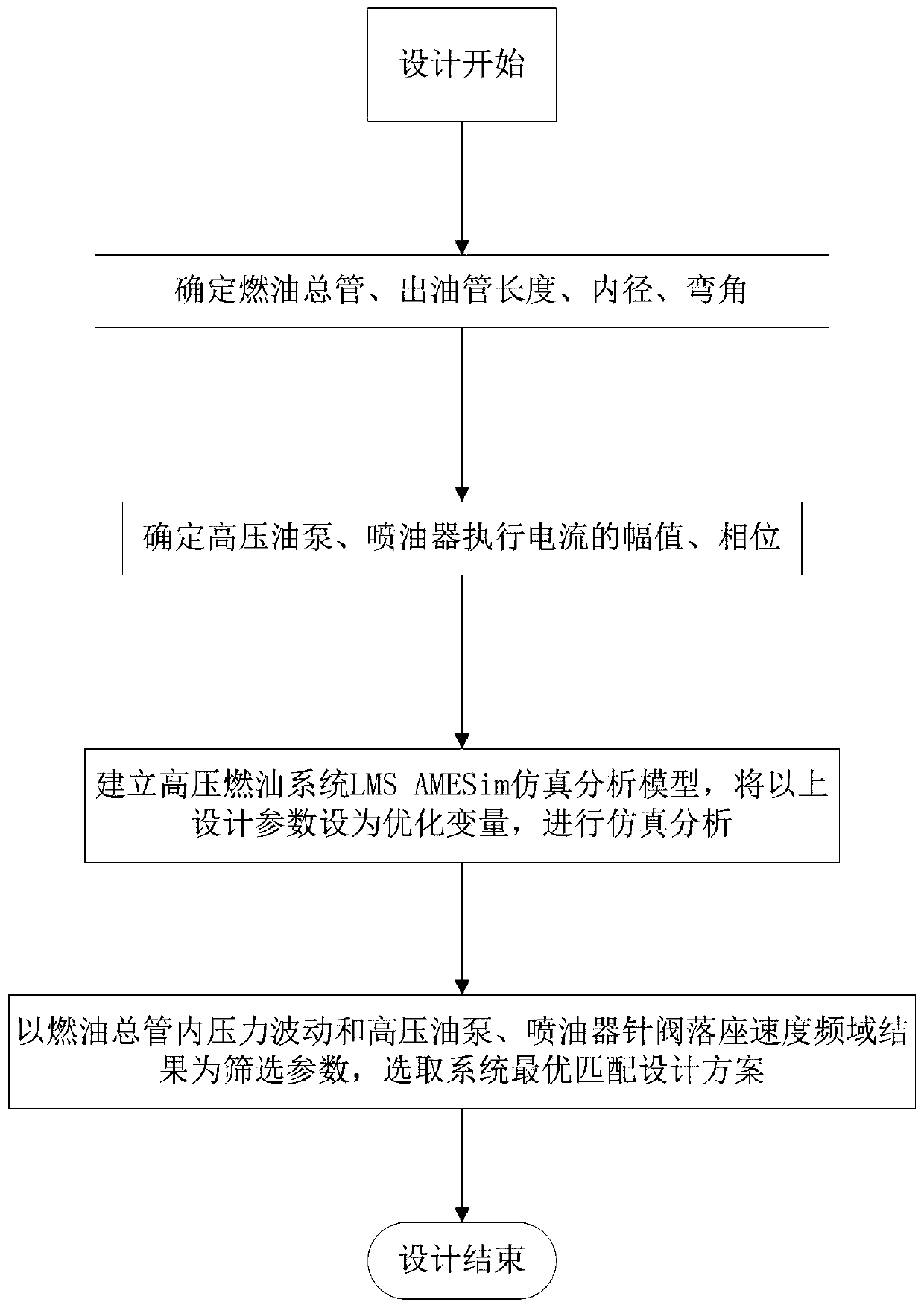 A Design Method of Low Noise and High Pressure Fuel System