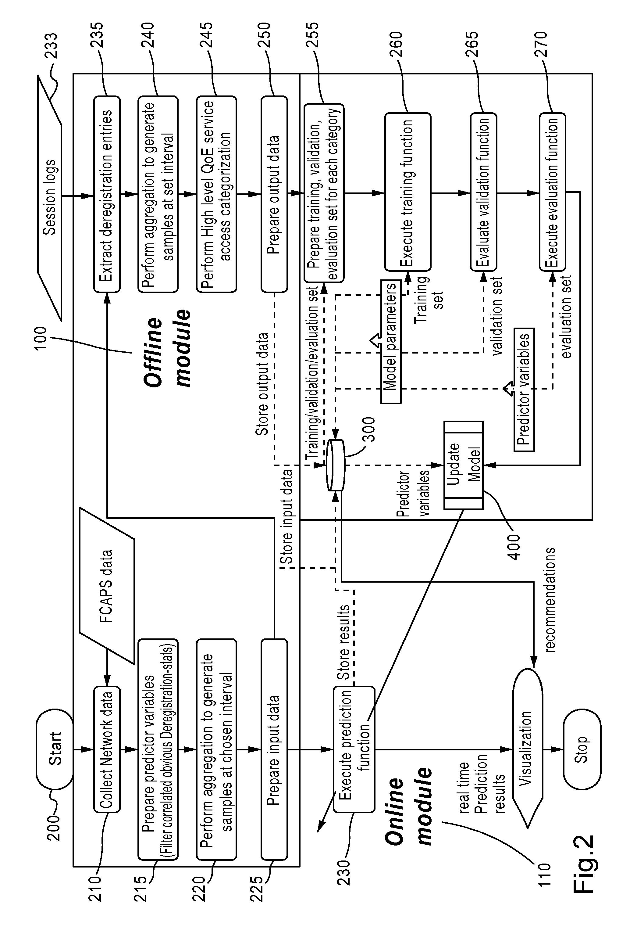 Method and system for prediction and root cause recommendations of service access quality of experience issues in communication networks