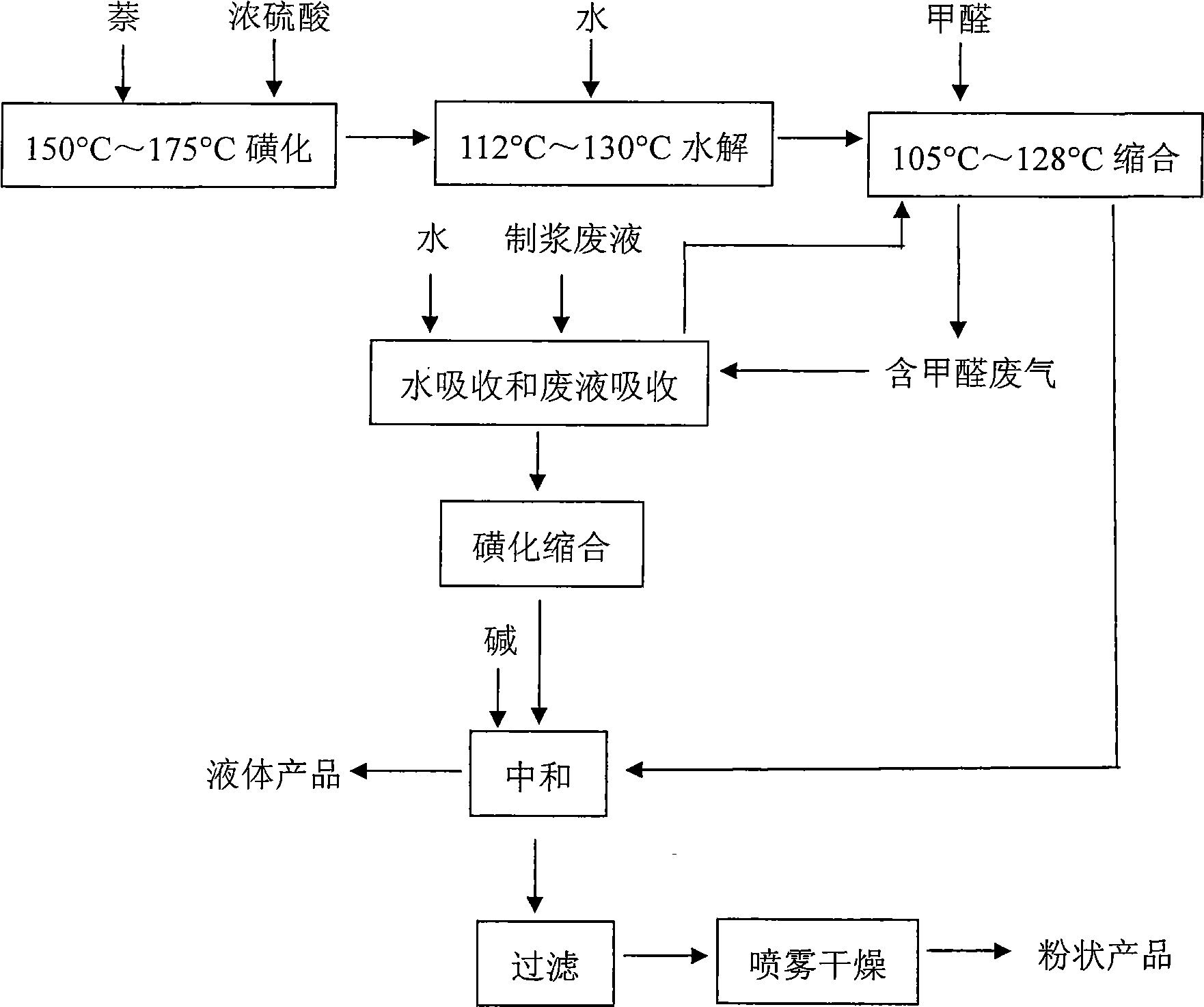 Process for preparing modified naphthalene series water reducing agent