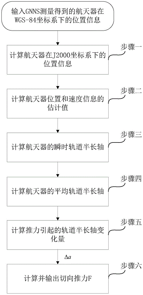 On-orbit calibration method of circular orbit with tangential small thrust based on gnss precise orbit determination