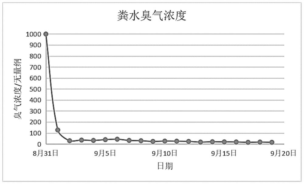 Treatment system and method for deodorizing manure water in livestock farm