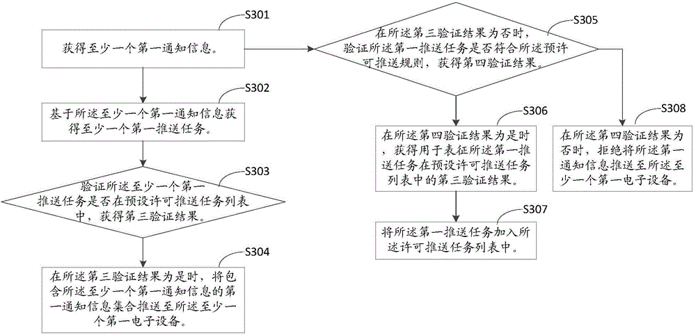 Information processing method and electronic device