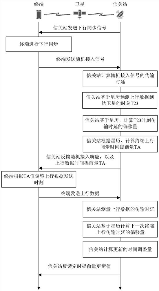 A satellite communication uplink closed-loop timing synchronization method based on synchronization frame