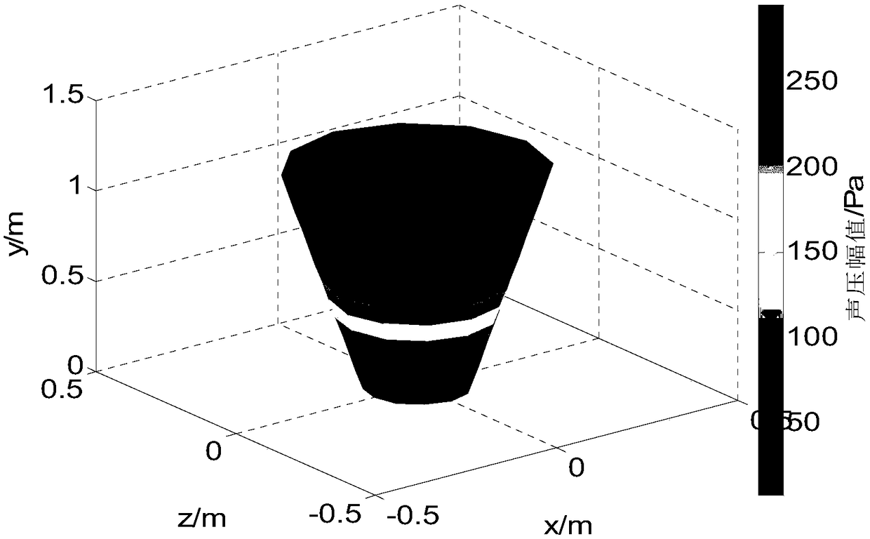 Statistical nearfield acoustic holography method for conical surface sound source