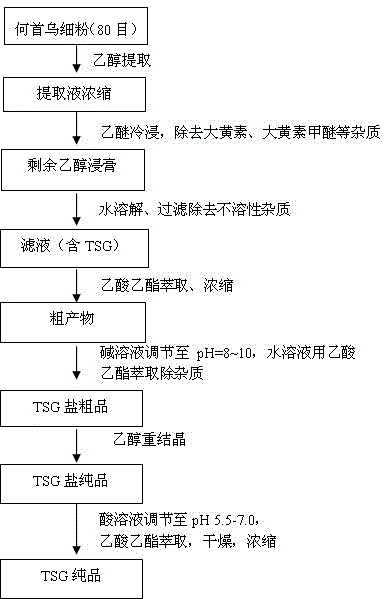 A kind of separation and purification process of tetrahydroxystilbene glycoside