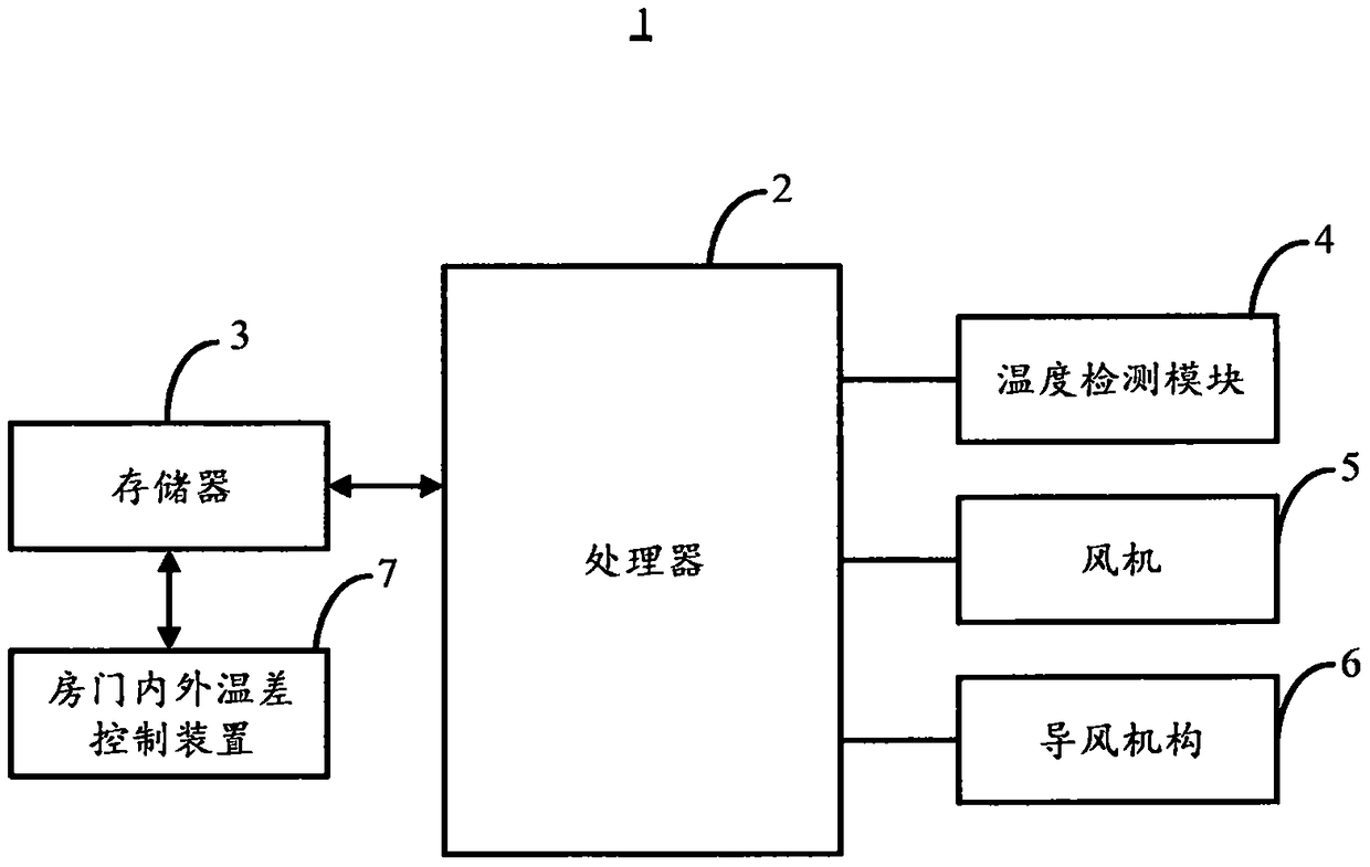 Room door internal and external temperature difference control method, device and air conditioner