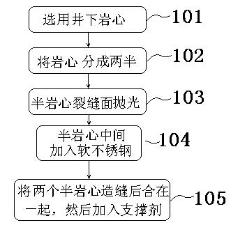 Core pretreatment method for fractured reservoir damage evaluation